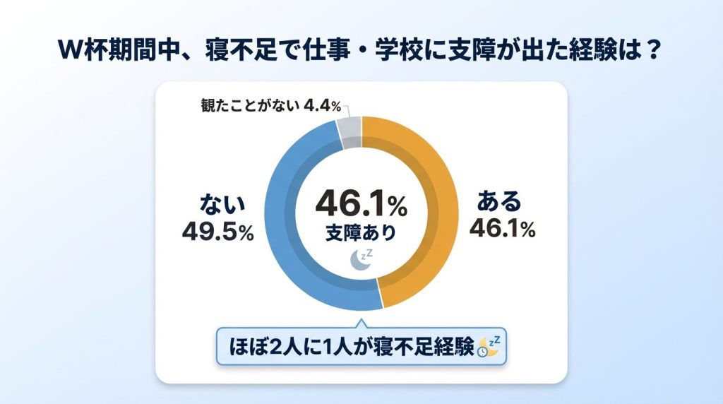 ワールドカップ期間中、寝不足で仕事や学校に支障が出た経験はありますか?