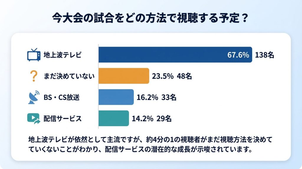 今大会の試合をどの方法で視聴する予定ですか?
