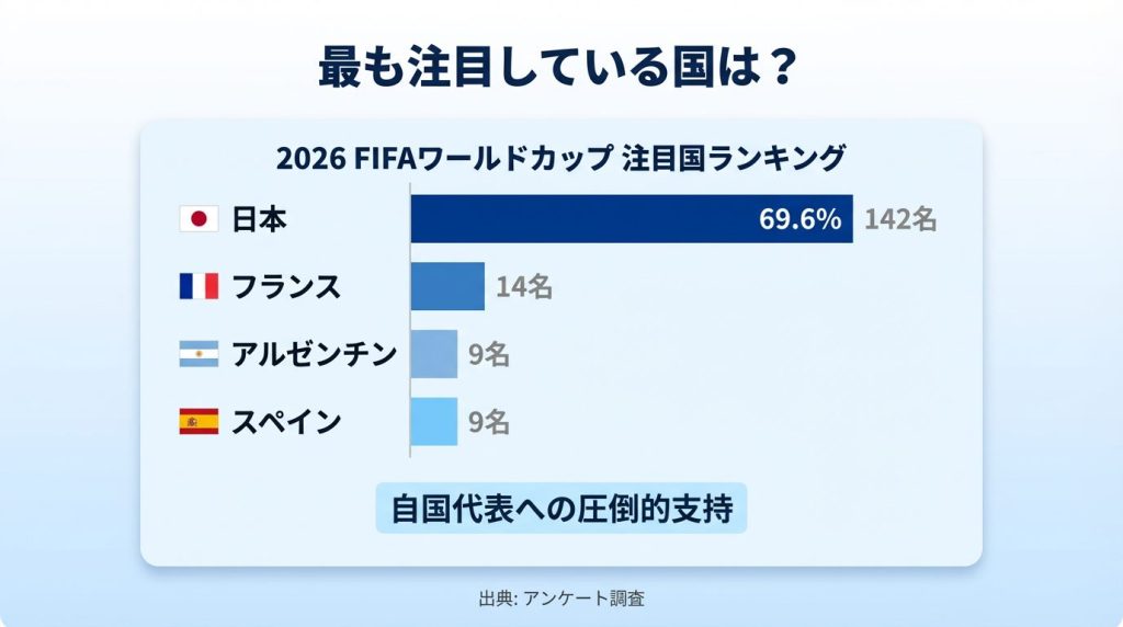 最も注目している国はどこですか?